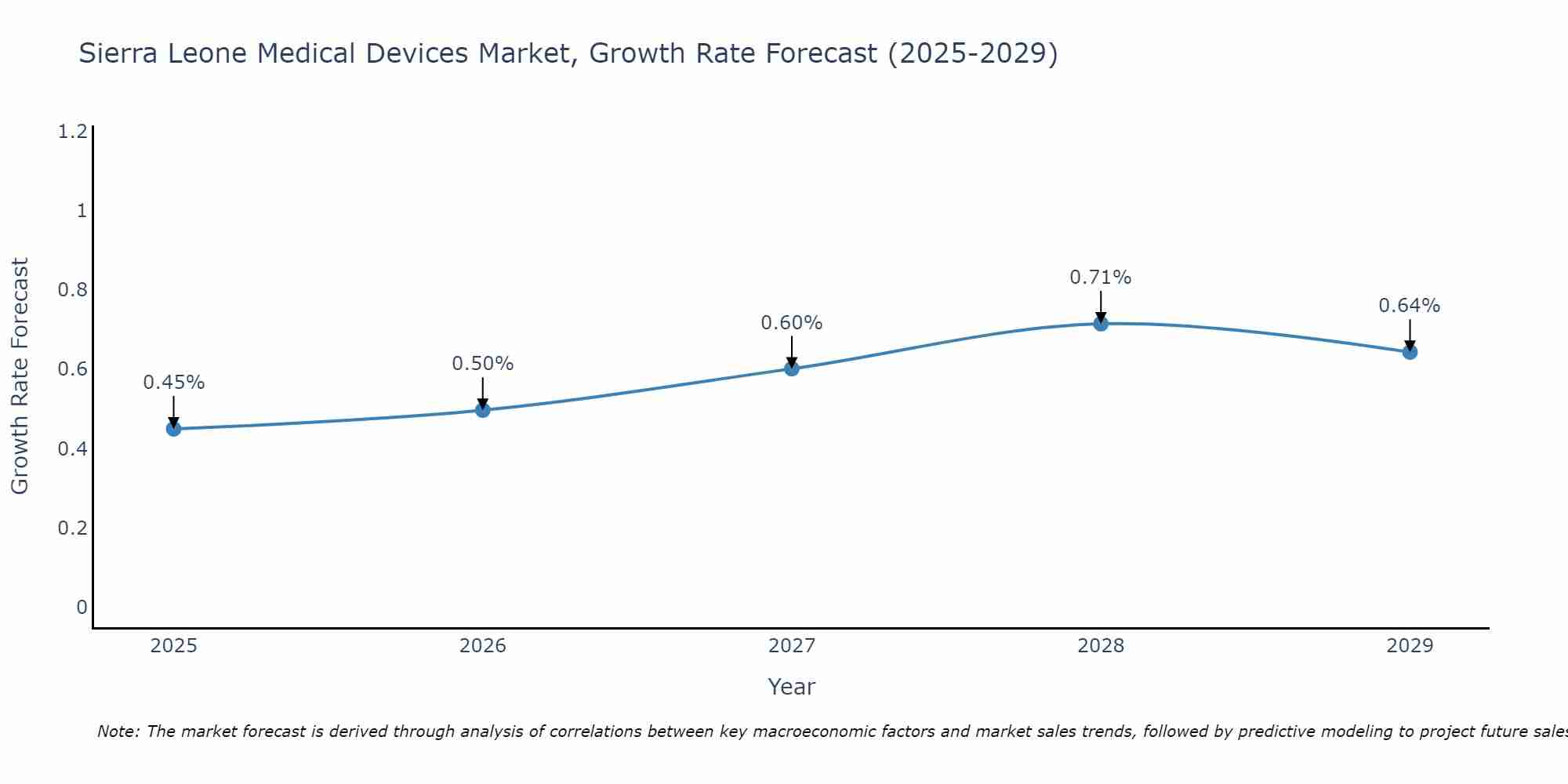 Sierra Leone Medical Devices Market Size Growth Rate