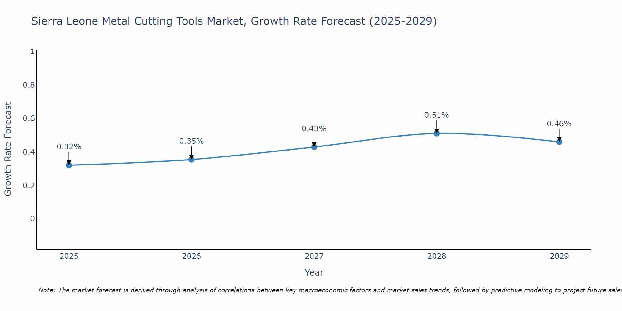 Sierra Leone Metal Cutting Tools Market Growth Rate