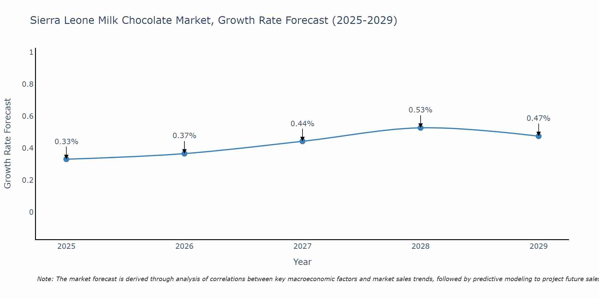 Sierra Leone Milk Chocolate Market Size Growth Rate