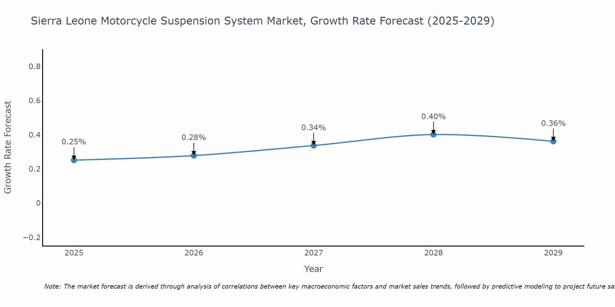Sierra Leone Motorcycle Suspension System Market Size Growth Rate