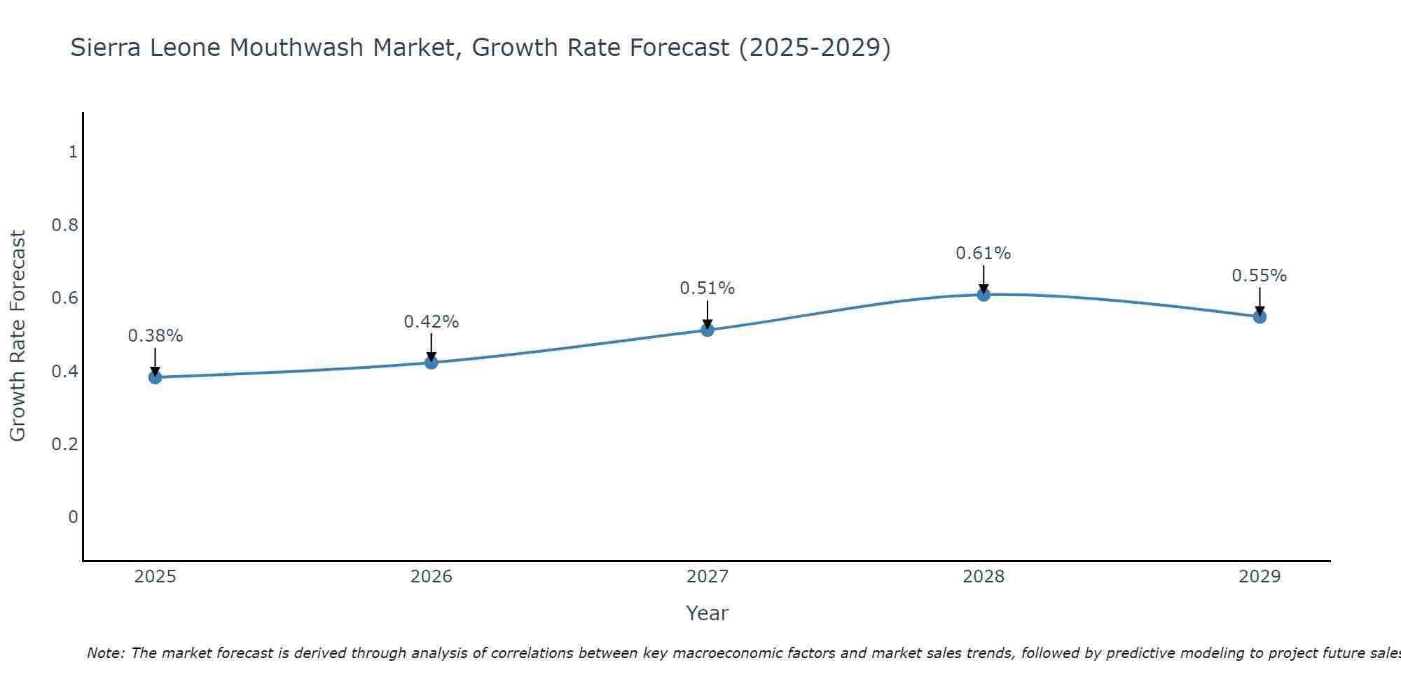 Sierra Leone Mouthwash Market Growth Rate