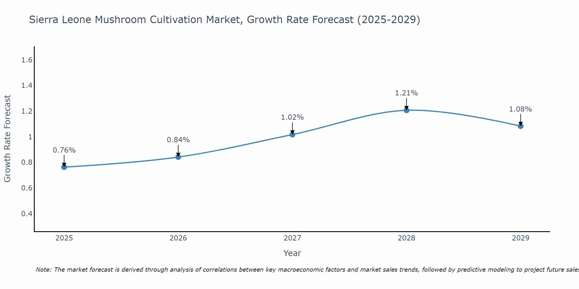 Sierra Leone Mushroom Cultivation Market Size Growth Rate