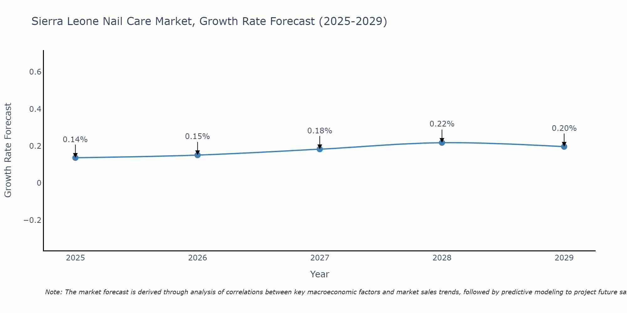 Sierra Leone Nail Care Market Growth Rate