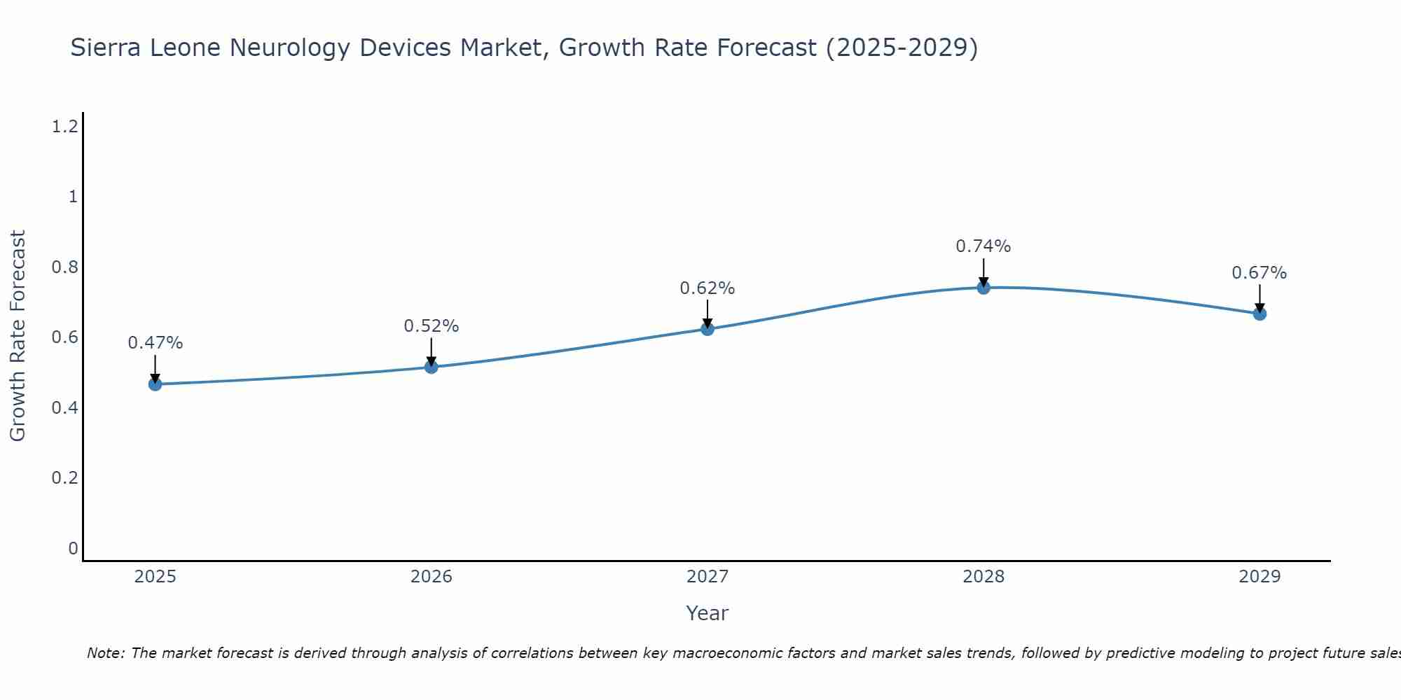 Sierra Leone Neurology Devices Market Growth Rate