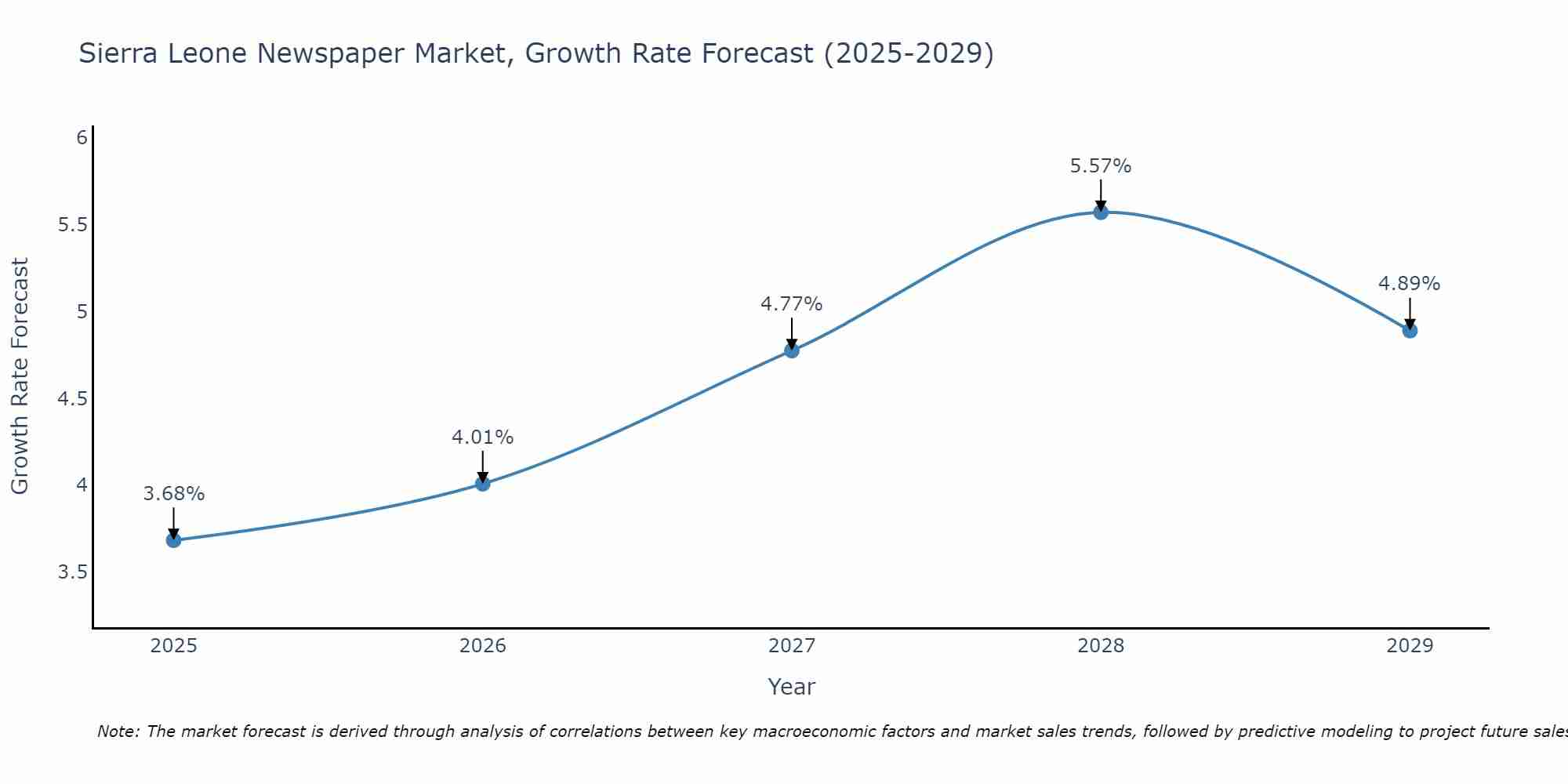 Sierra Leone Newspaper Market Size Growth Rate