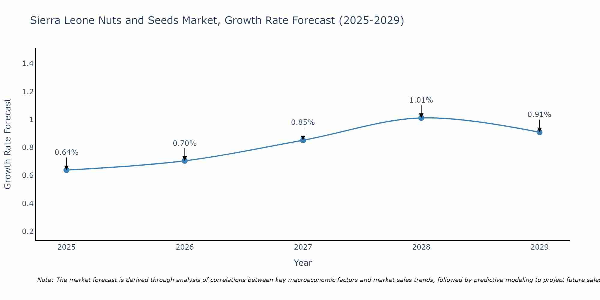 Sierra Leone Nuts and Seeds Market Size Growth Rate