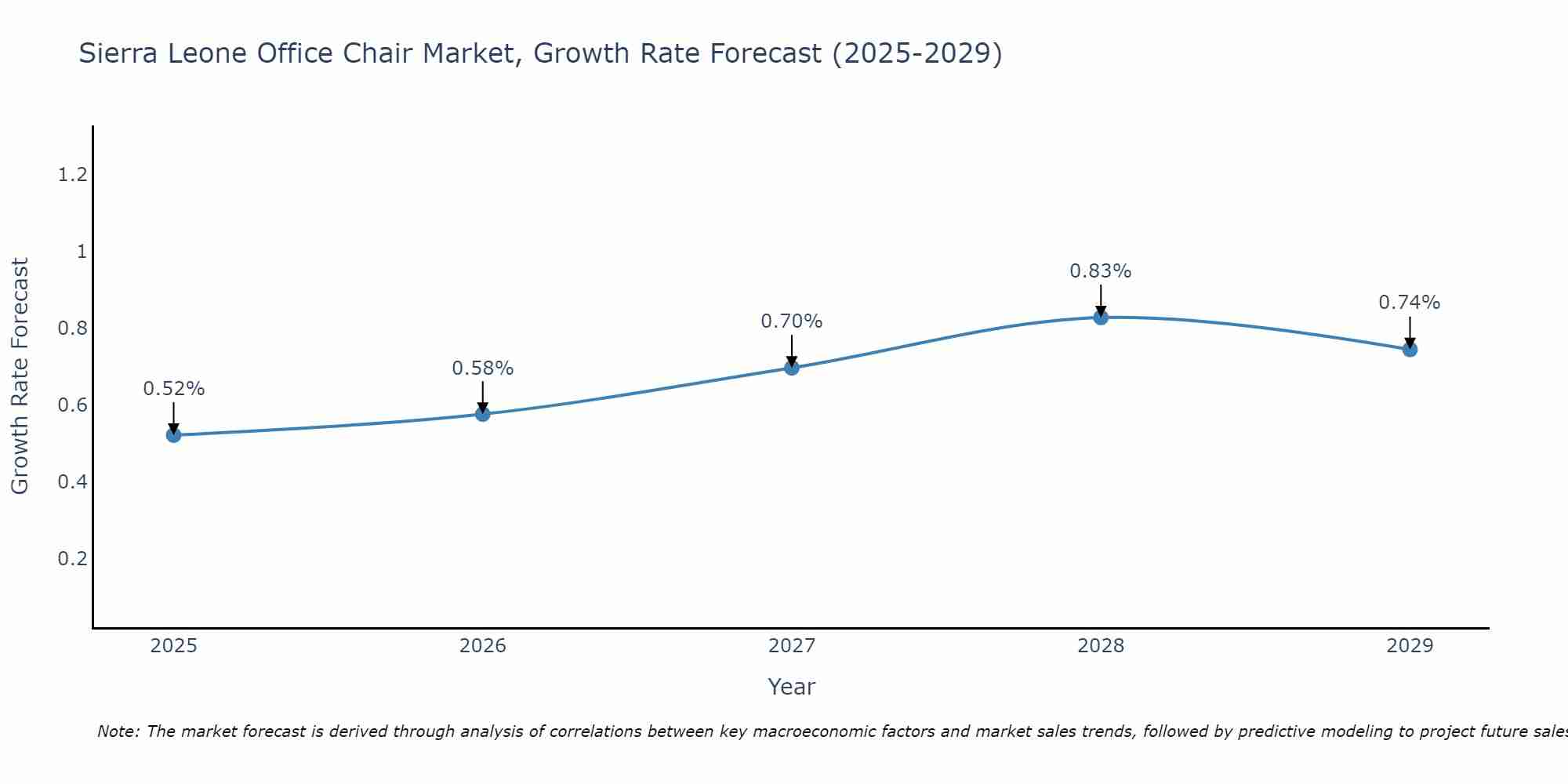 Sierra Leone Office Chair Market Growth Rate