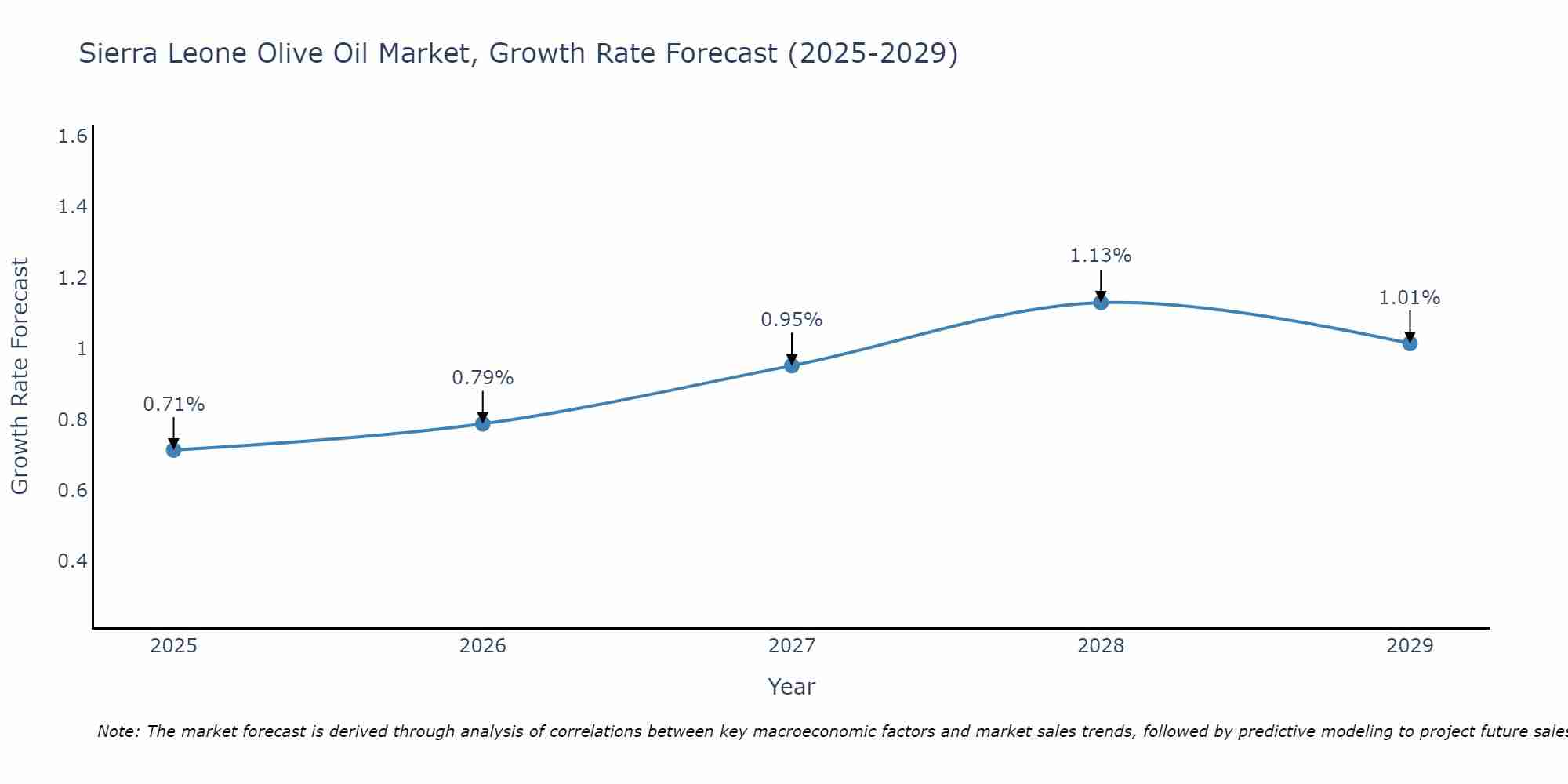 Sierra Leone Olive Oil Market Growth Rate