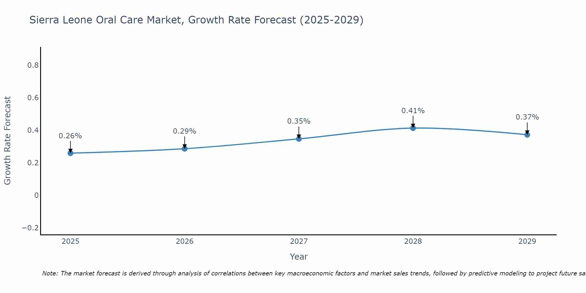 Sierra Leone Oral Care Market Size Growth Rate