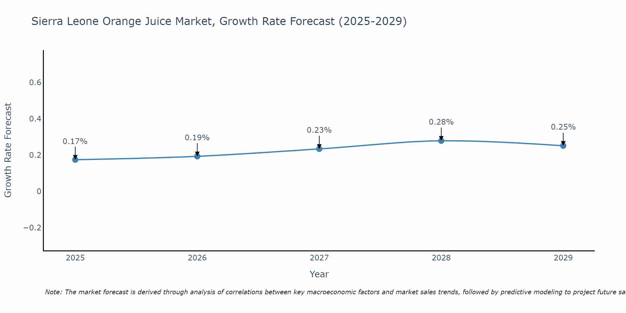 Sierra Leone Orange Juice Market Growth Rate
