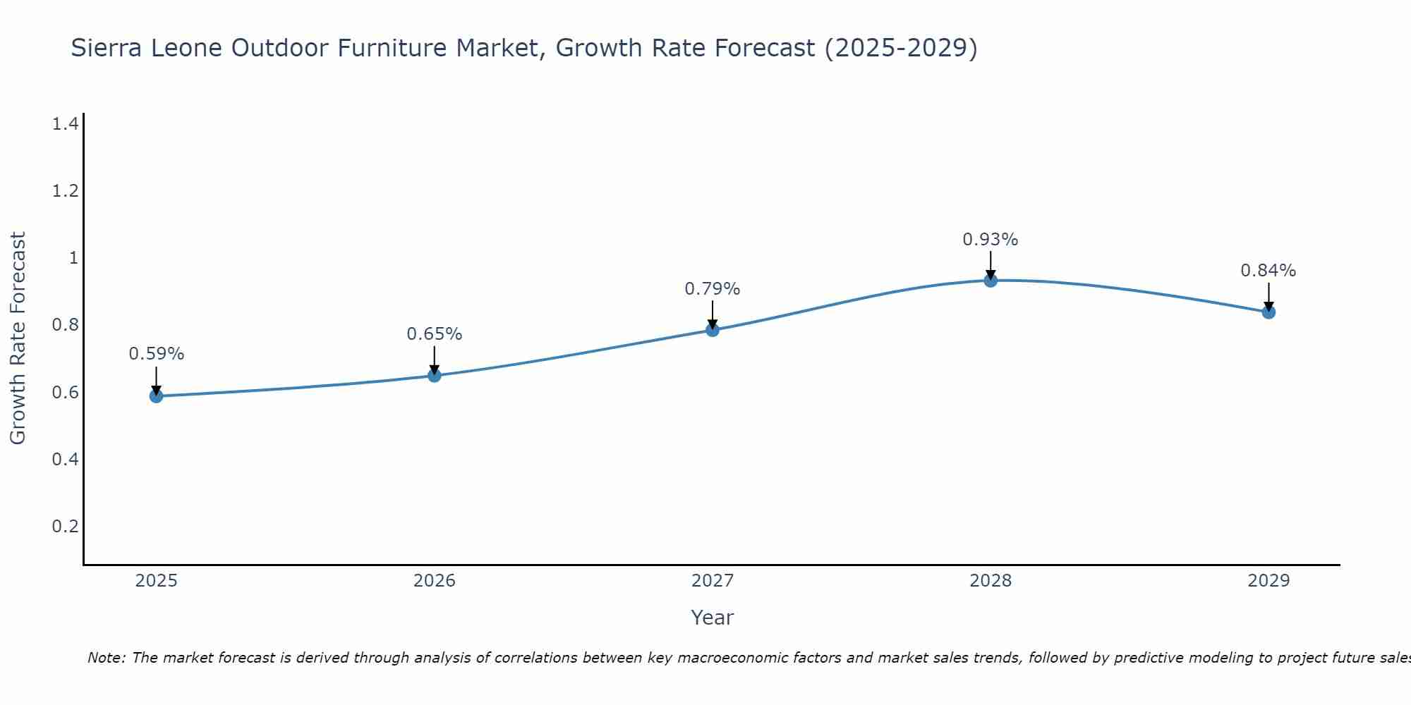 Sierra Leone Outdoor Furniture Market Growth Rate