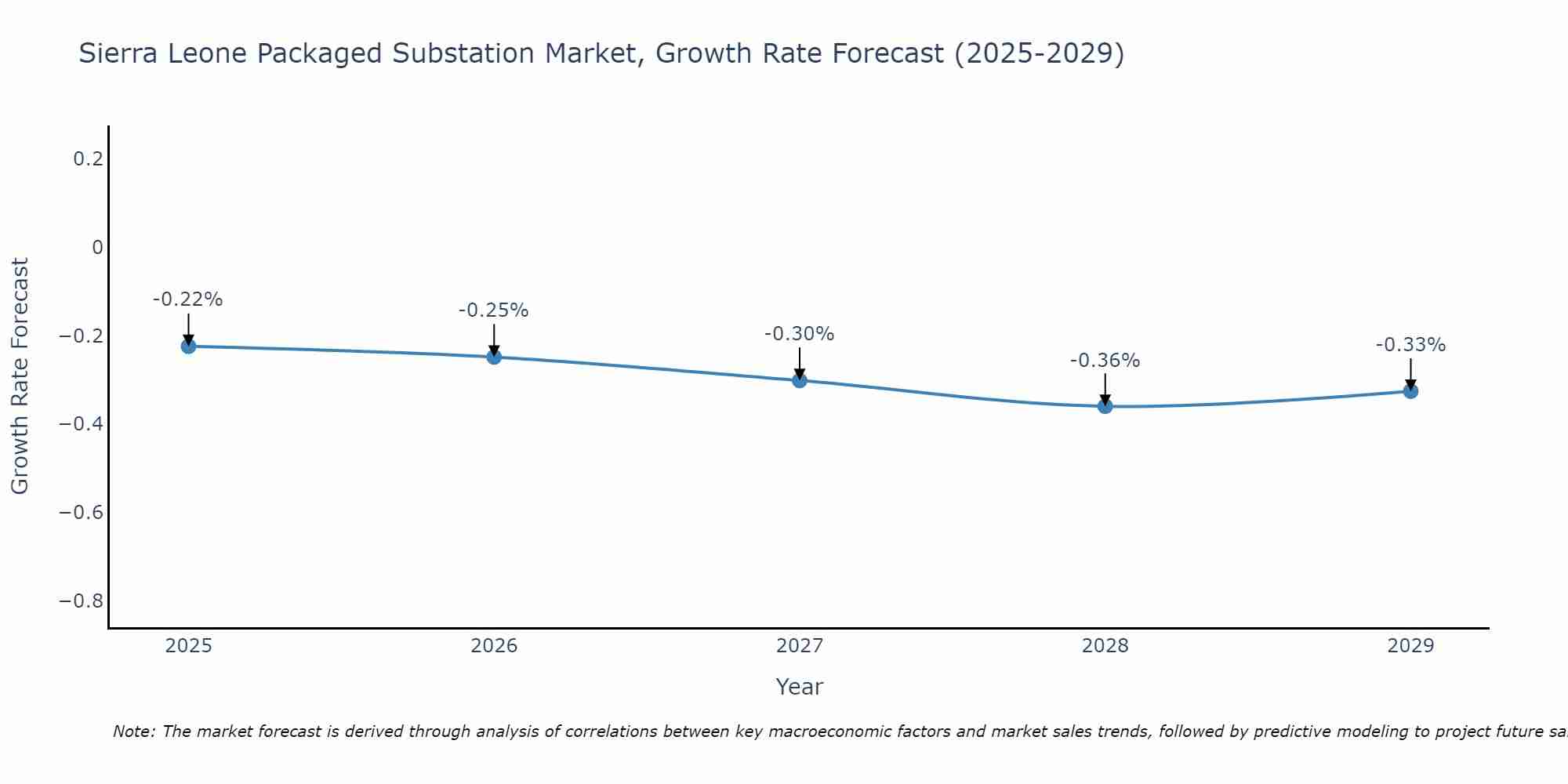 Sierra Leone Packaged Substation Market Growth Rate