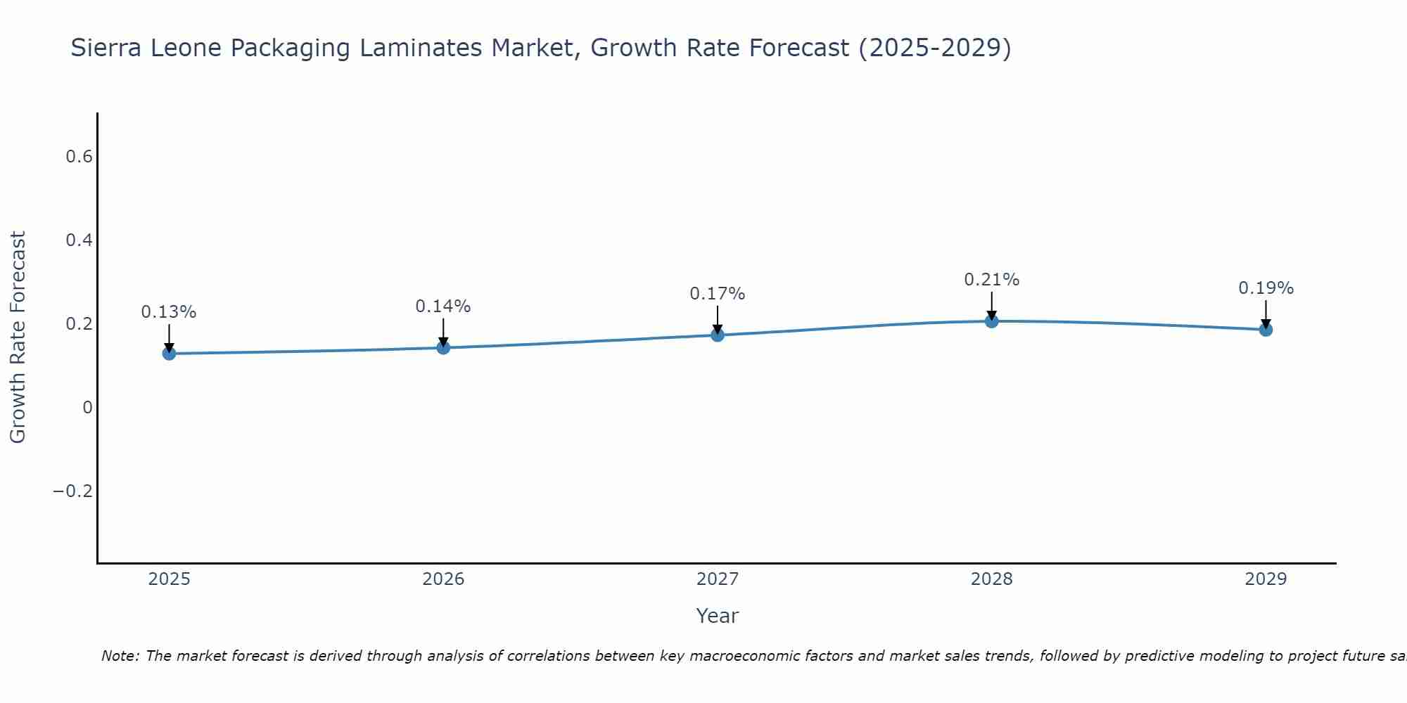 Sierra Leone Packaging Laminates Market Growth Rate