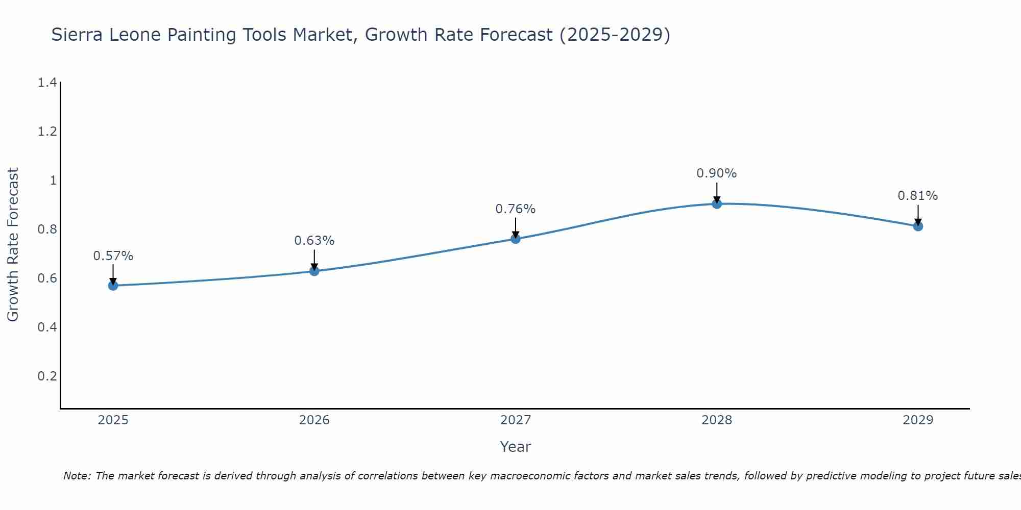 Sierra Leone Painting Tools Market Growth Rate