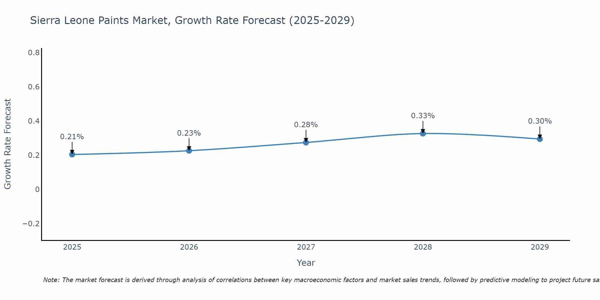 Sierra Leone Paints Market Growth Rate