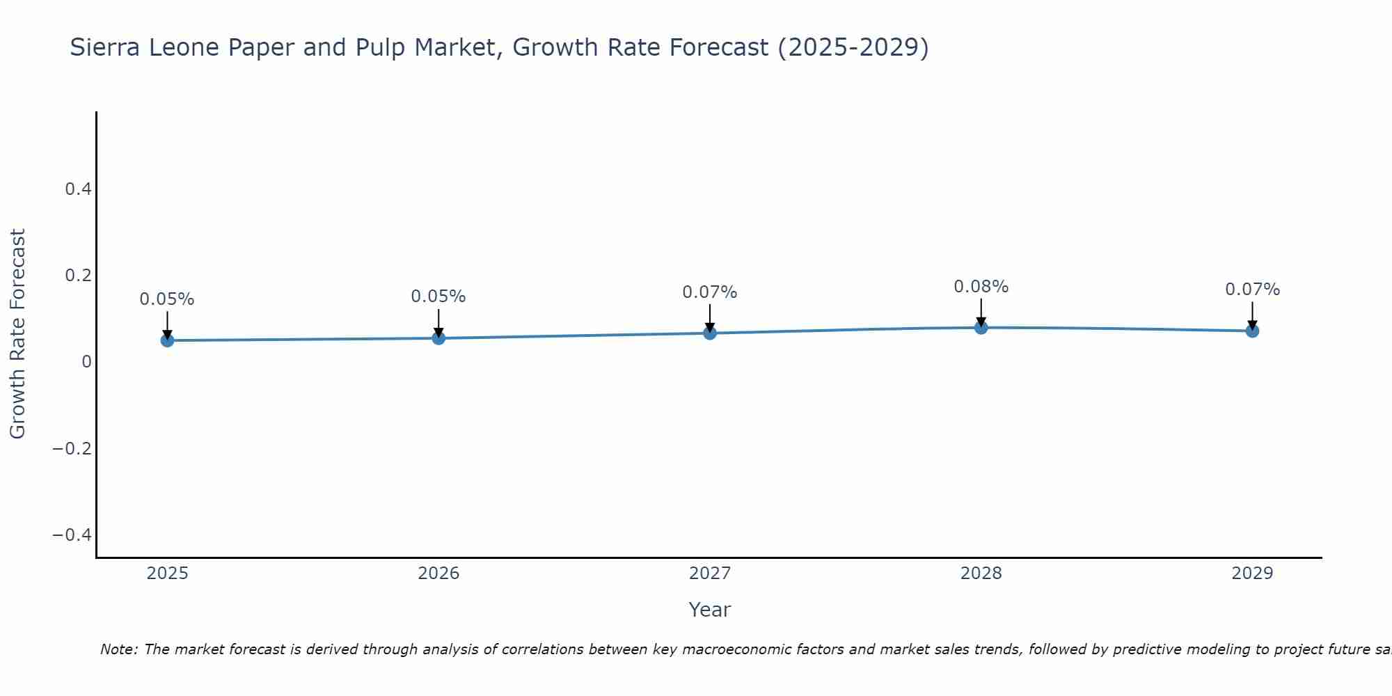 Sierra Leone Paper and Pulp Market Growth Rate