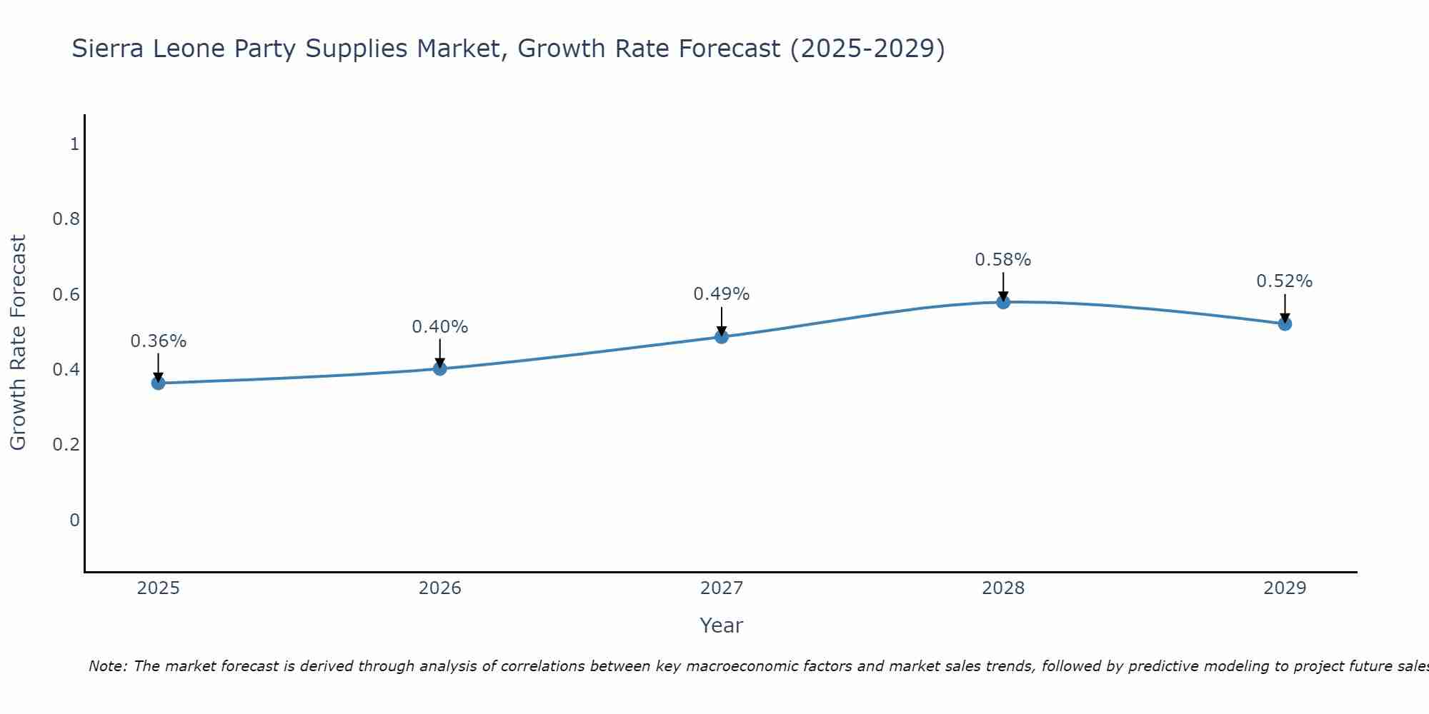Sierra Leone Party Supplies Market Growth Rate
