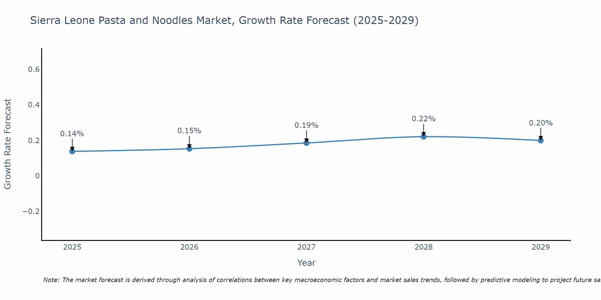 Sierra Leone Pasta and Noodles Market Growth Rate