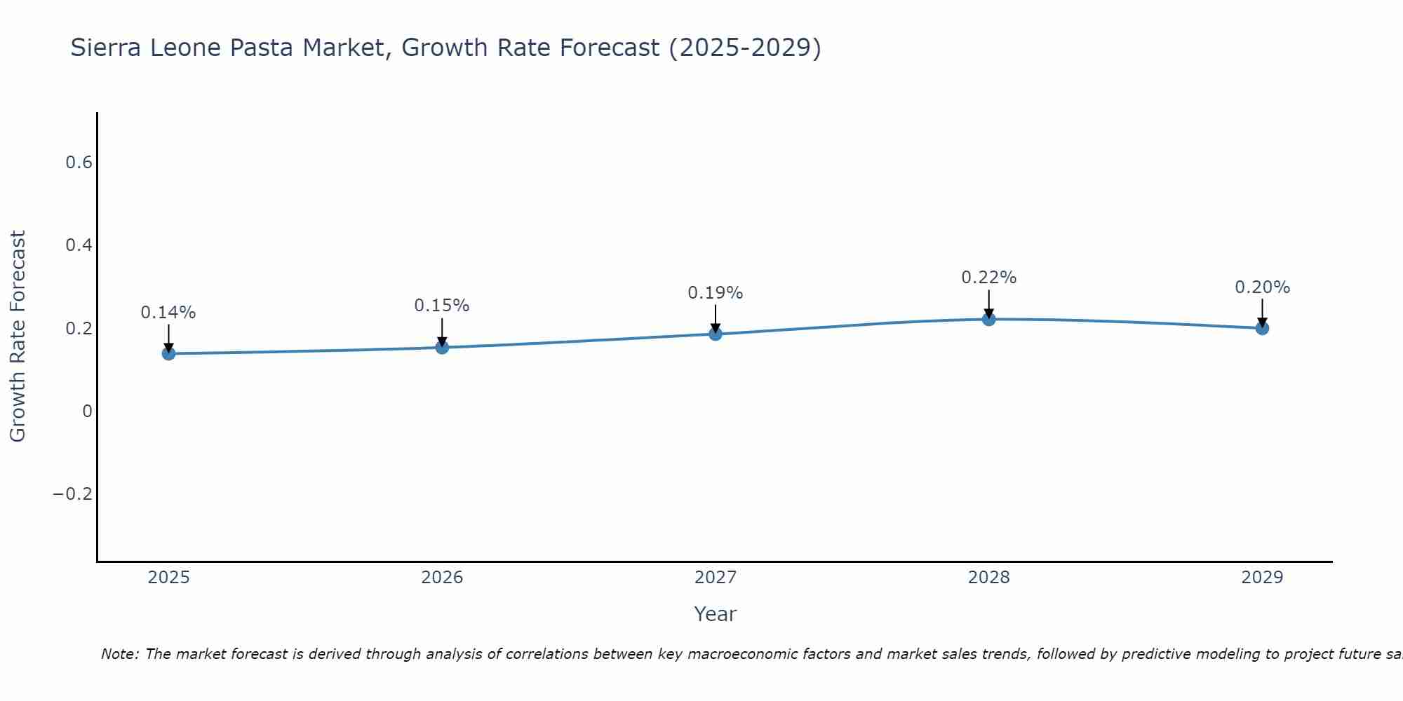 Sierra Leone Pasta Market Growth Rate