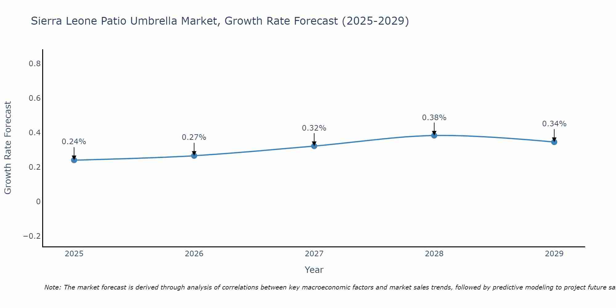 Sierra Leone Patio Umbrella Market Growth Rate