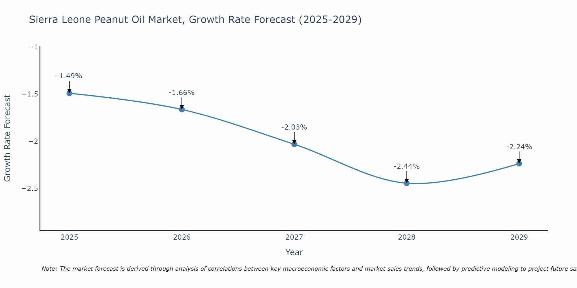 Sierra Leone Peanut Oil Market Growth Rate