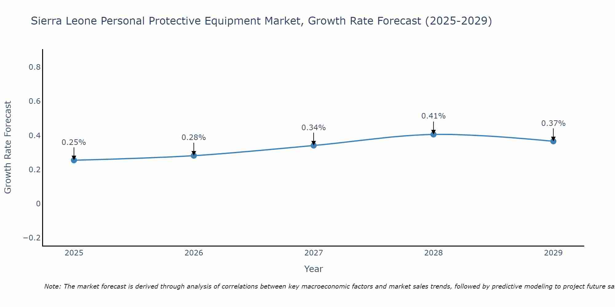 Sierra Leone Personal Protective Equipment Market Size Growth Rate