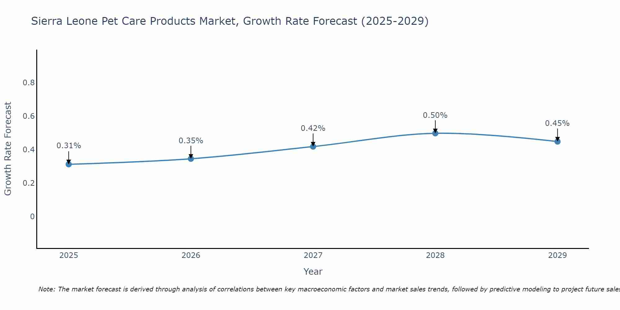 Sierra Leone Pet Care Products Market Growth Rate