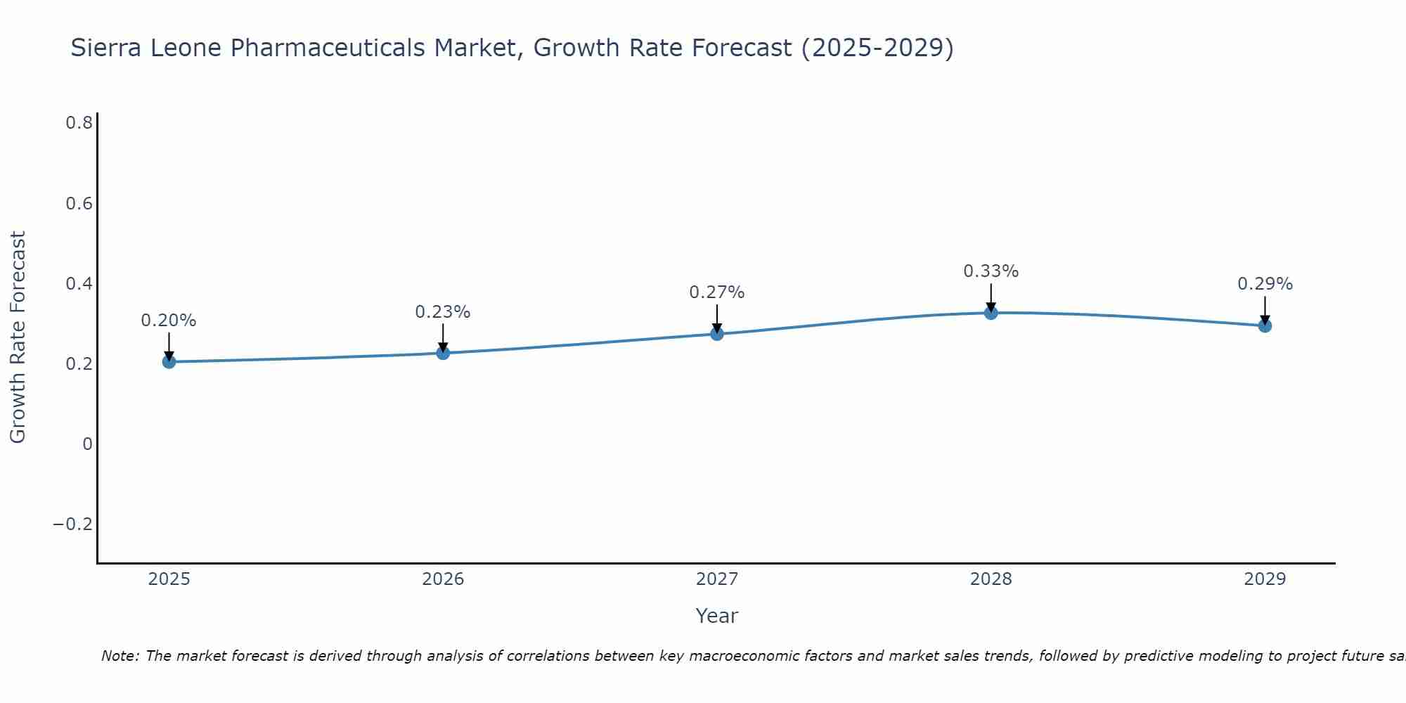 Sierra Leone Pharmaceuticals Market Growth Rate