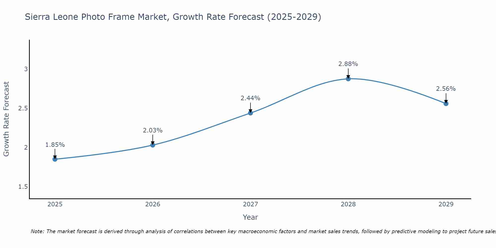 Sierra Leone Photo Frame Market Growth Rate
