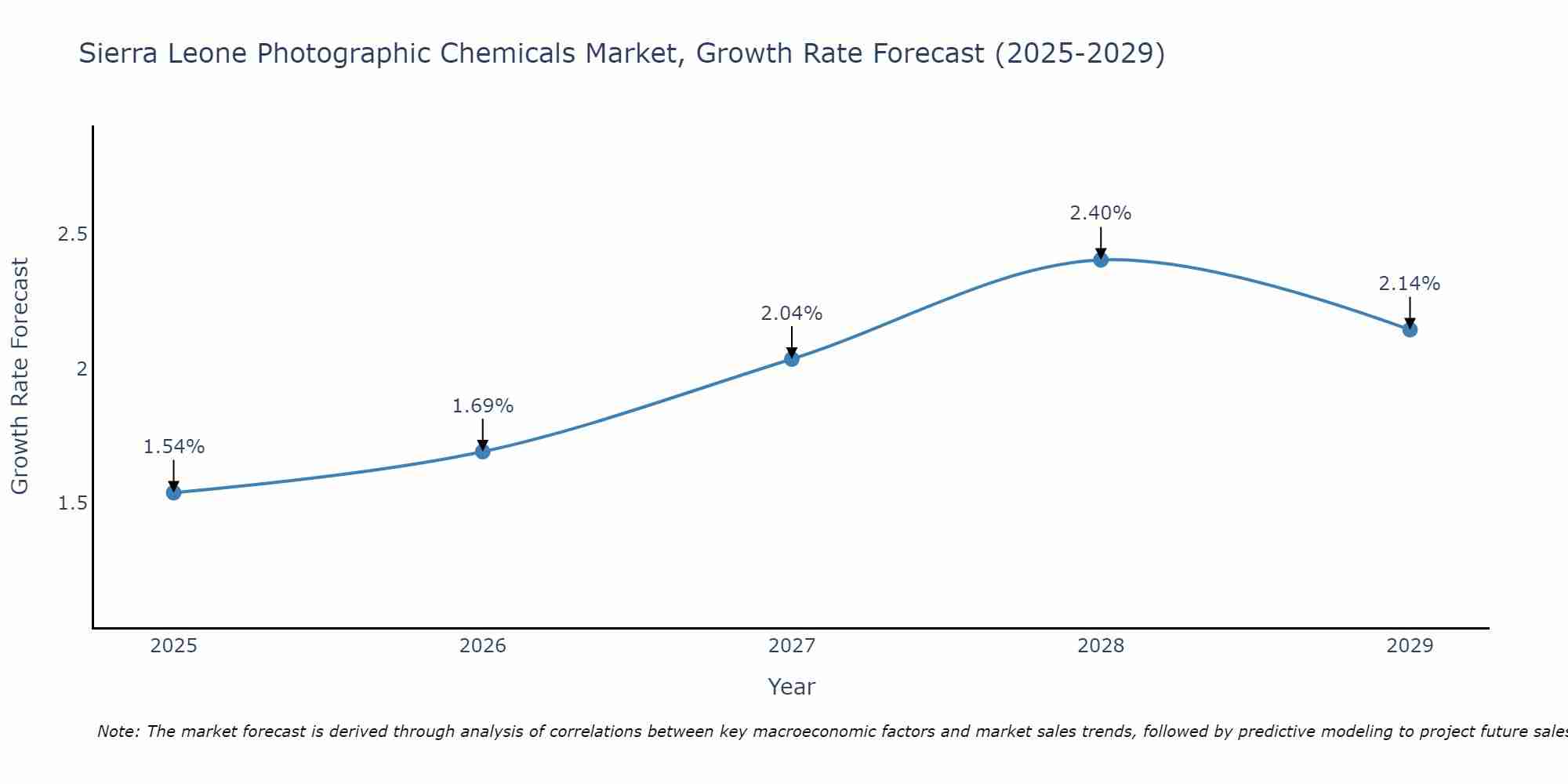 Sierra Leone Photographic Chemicals Market Growth Rate