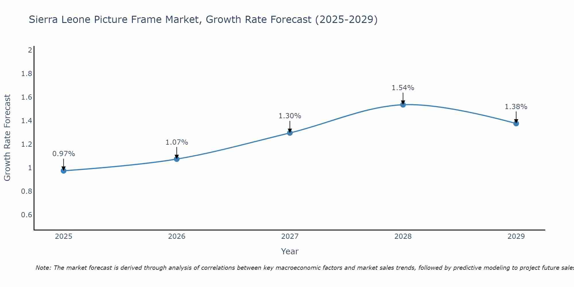 Sierra Leone Picture Frame Market Growth Rate