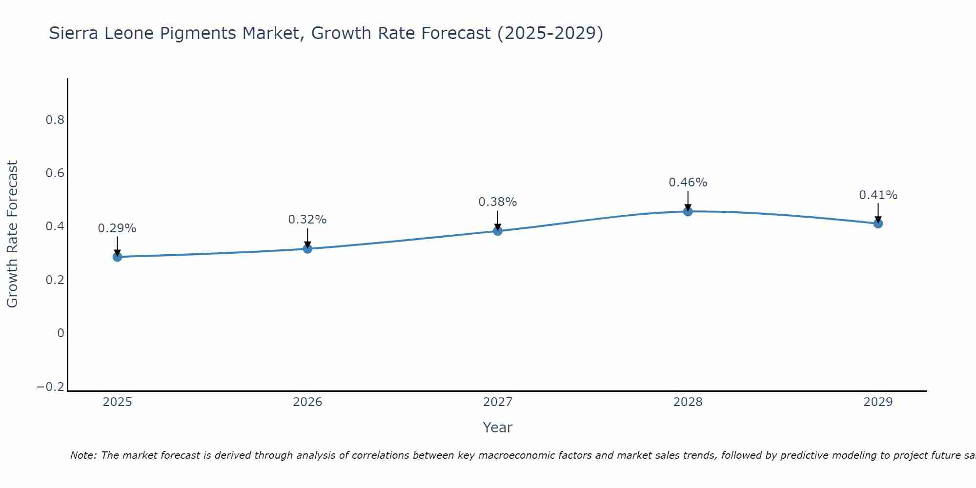 Sierra Leone Pigments Market Growth Rate