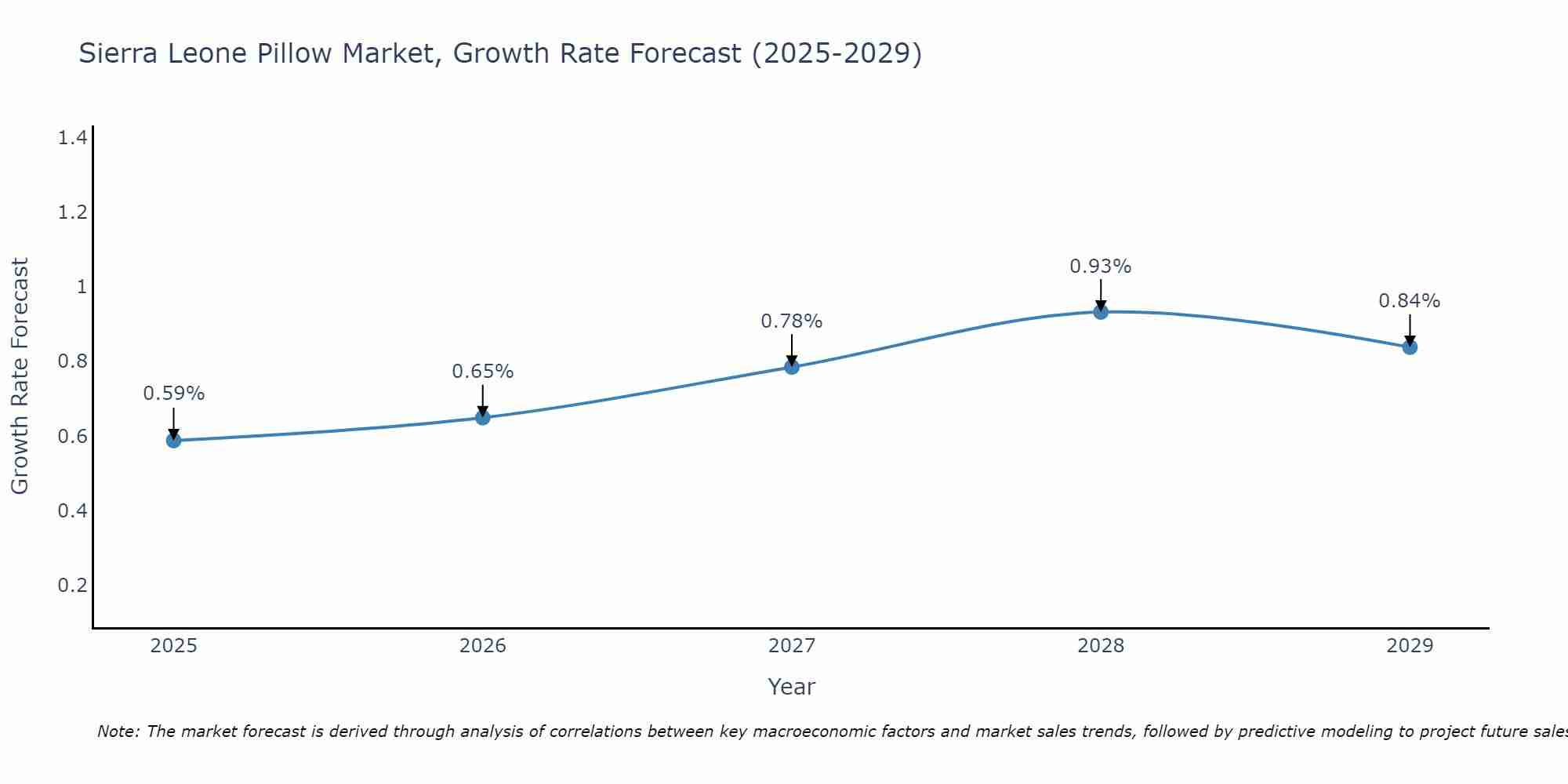 Sierra Leone Pillow Market Growth Rate