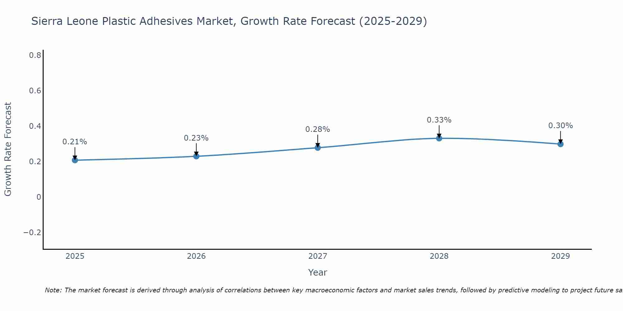 Sierra Leone Plastic Adhesives Market Growth Rate