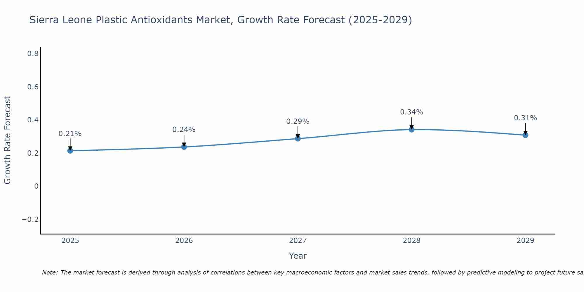 Sierra Leone Plastic Antioxidants Market Growth Rate