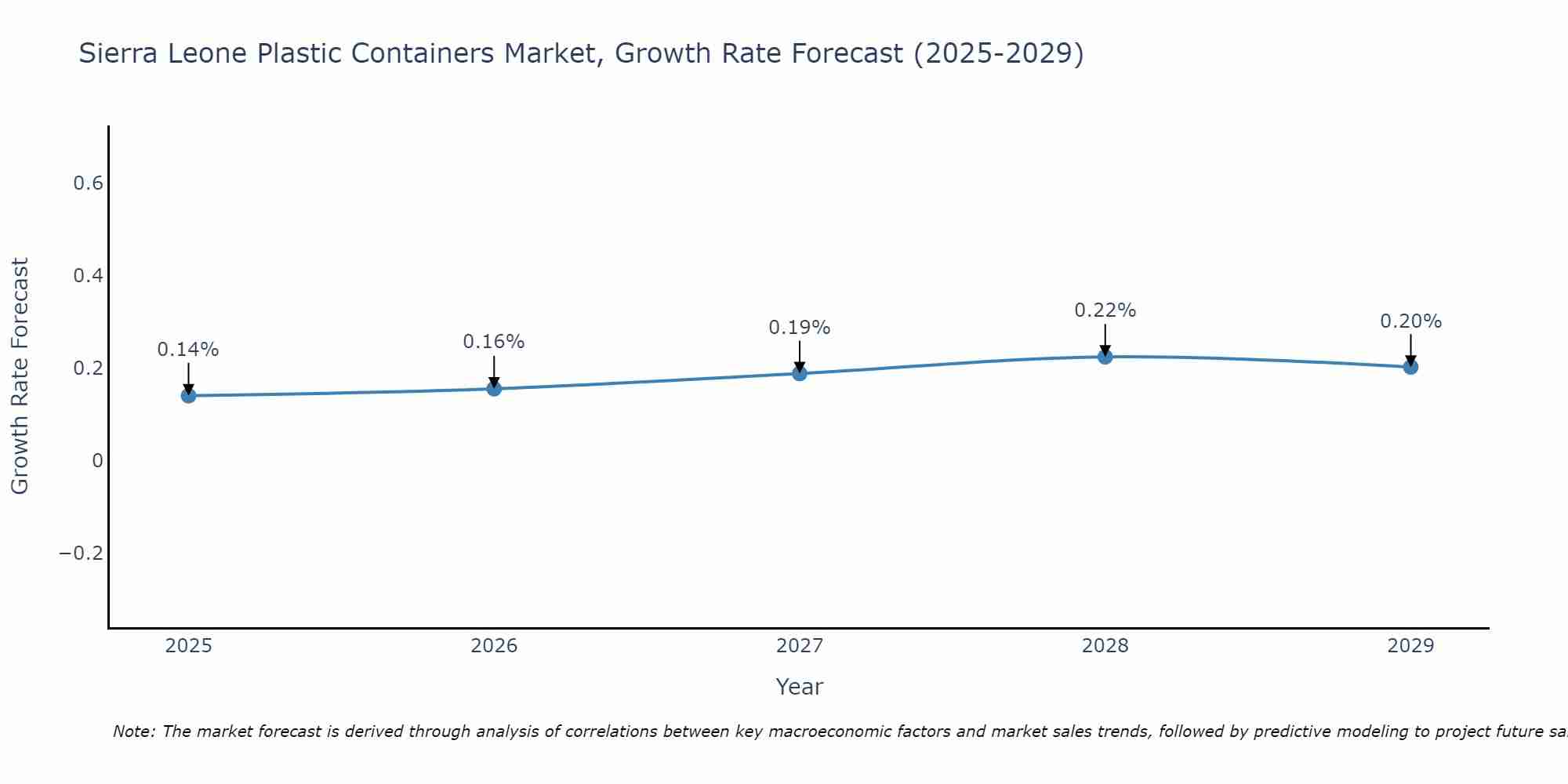 Sierra Leone Plastic Containers Market Size Growth Rate