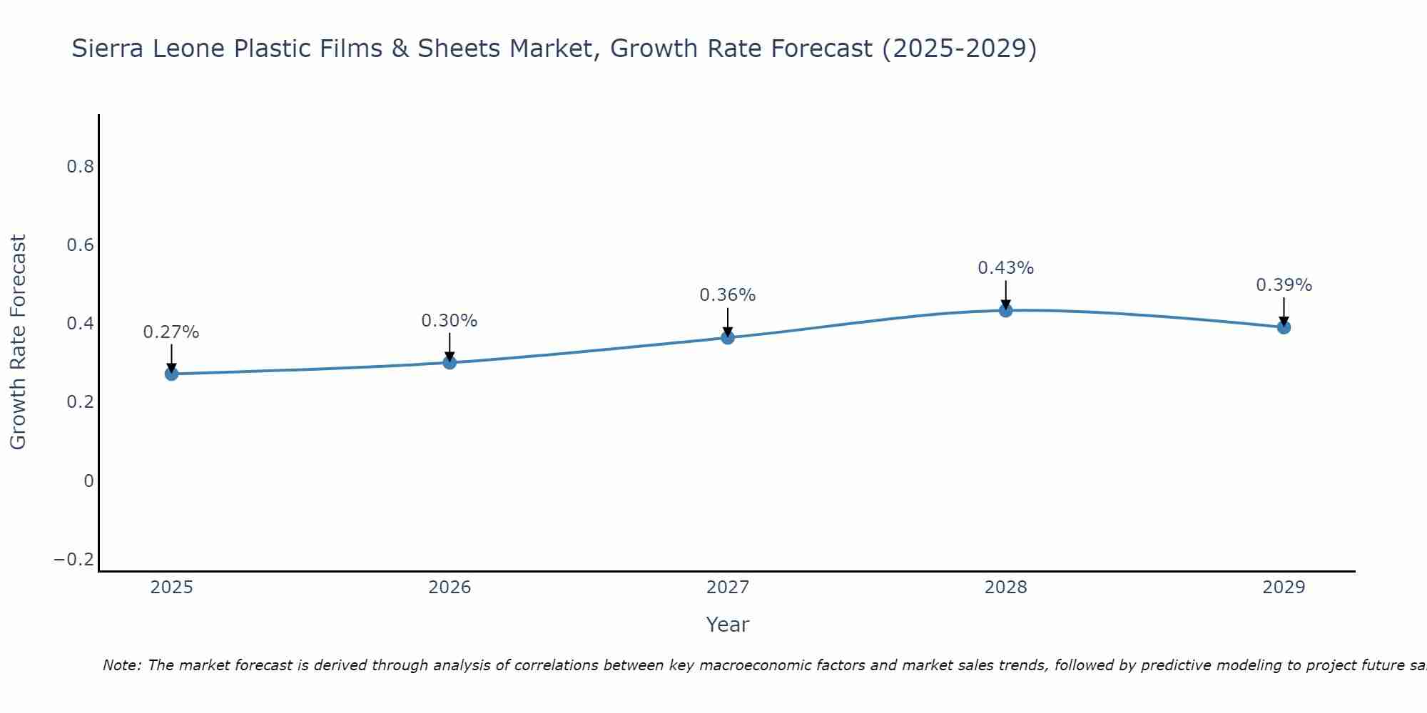 Sierra Leone Plastic Films & Sheets Market Growth Rate