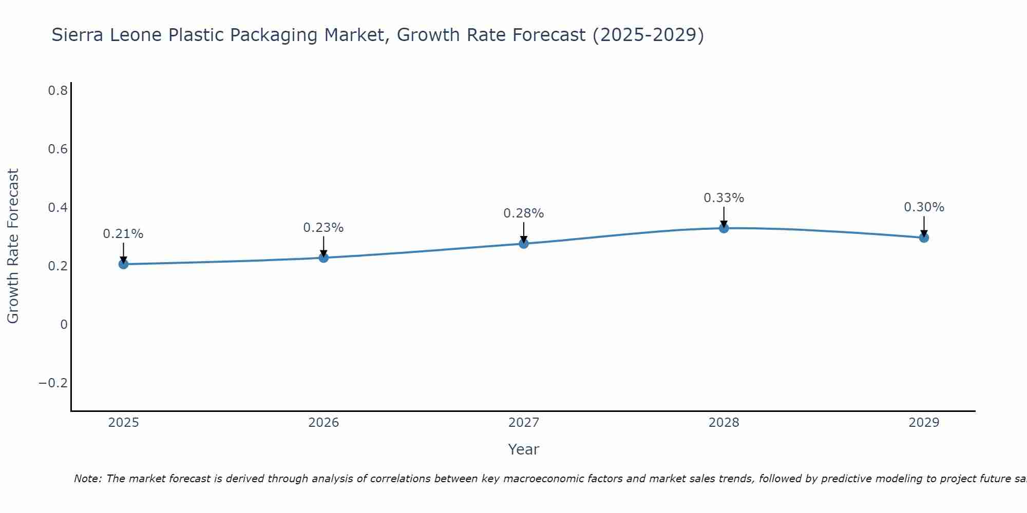 Sierra Leone Plastic Packaging Market Growth Rate