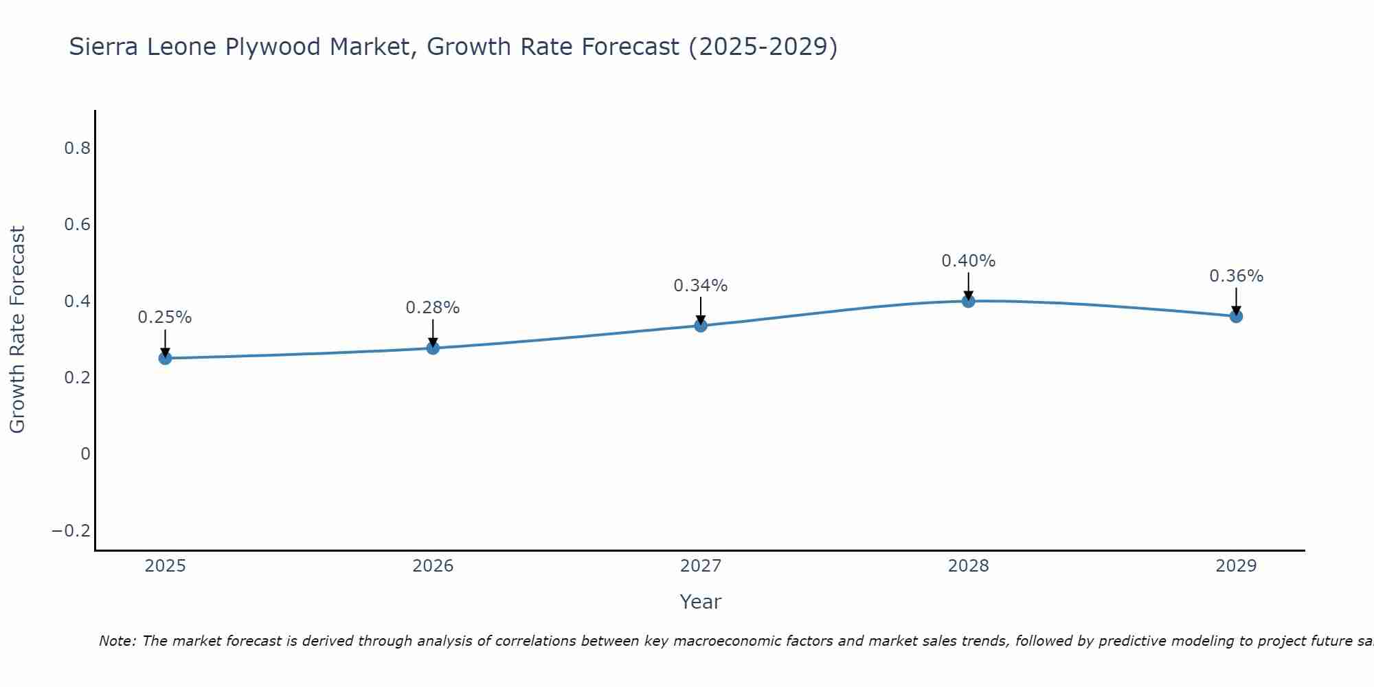 Sierra Leone Plywood Market Growth Rate