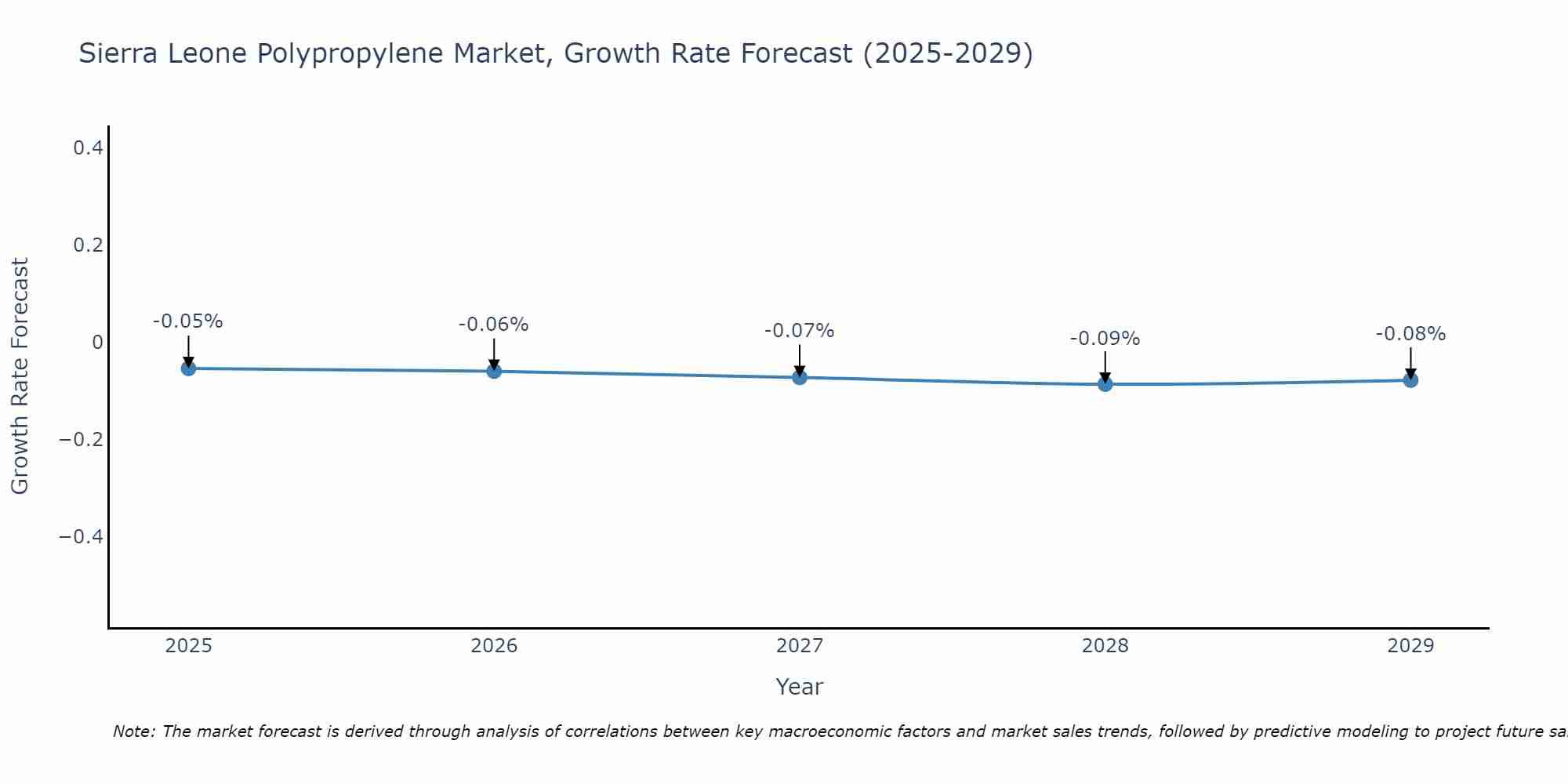 Sierra Leone Polypropylene Market Growth Rate