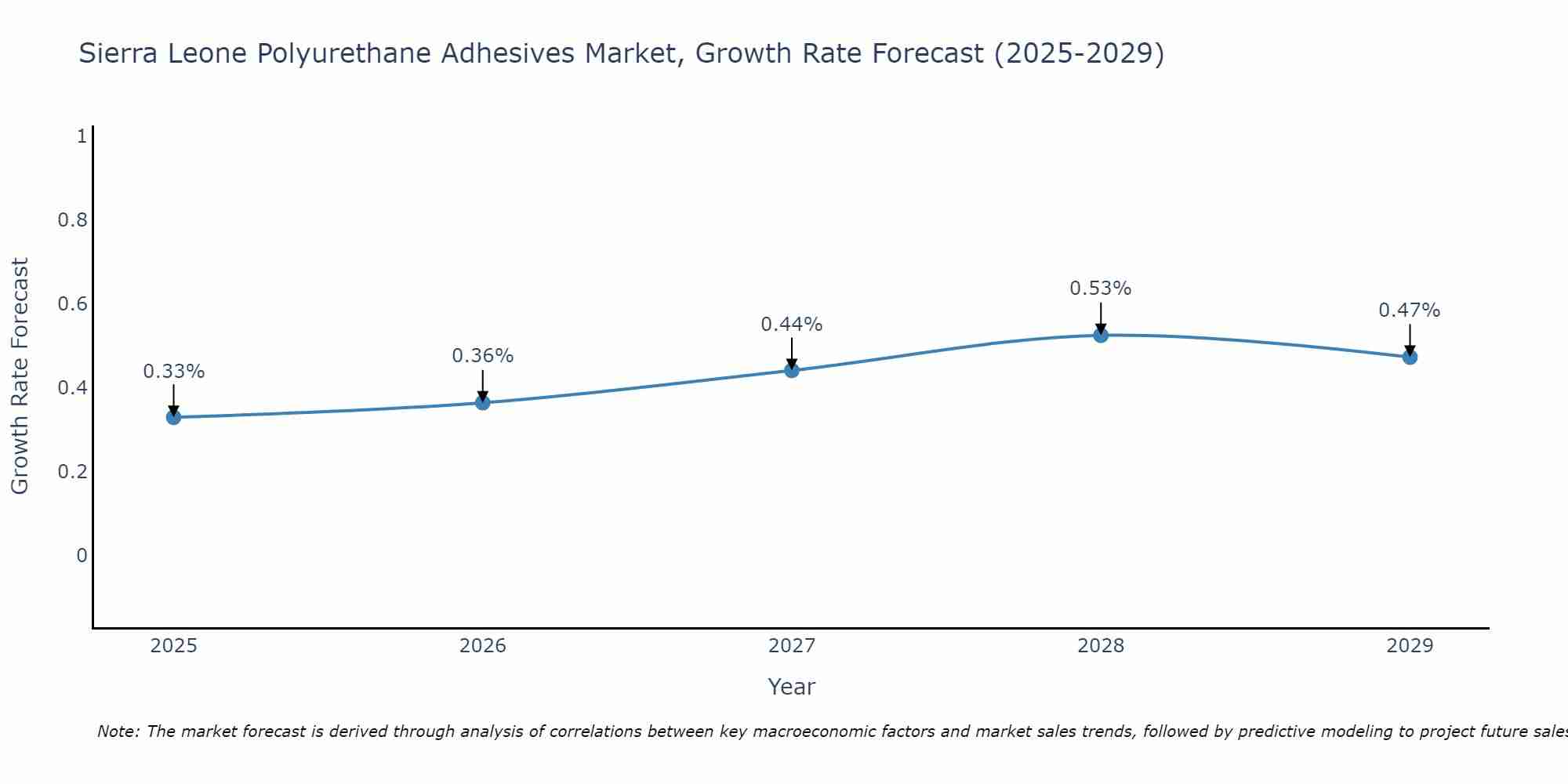 Sierra Leone Polyurethane Adhesives Market Growth Rate