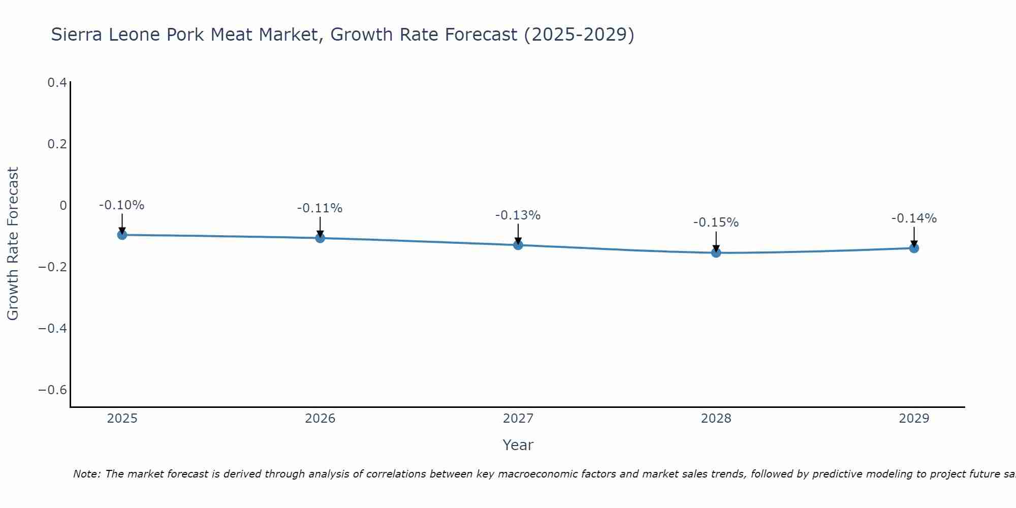 Sierra Leone Pork Meat Market Growth Rate