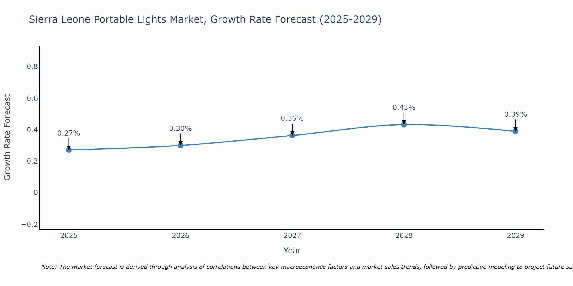 Sierra Leone Portable Lights Market Growth Rate
