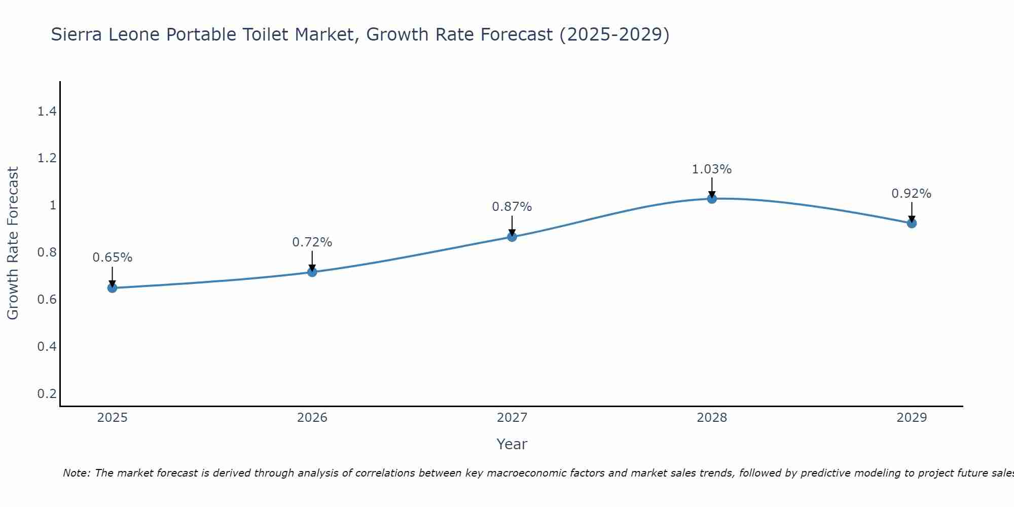Sierra Leone Portable Toilet Market Growth Rate