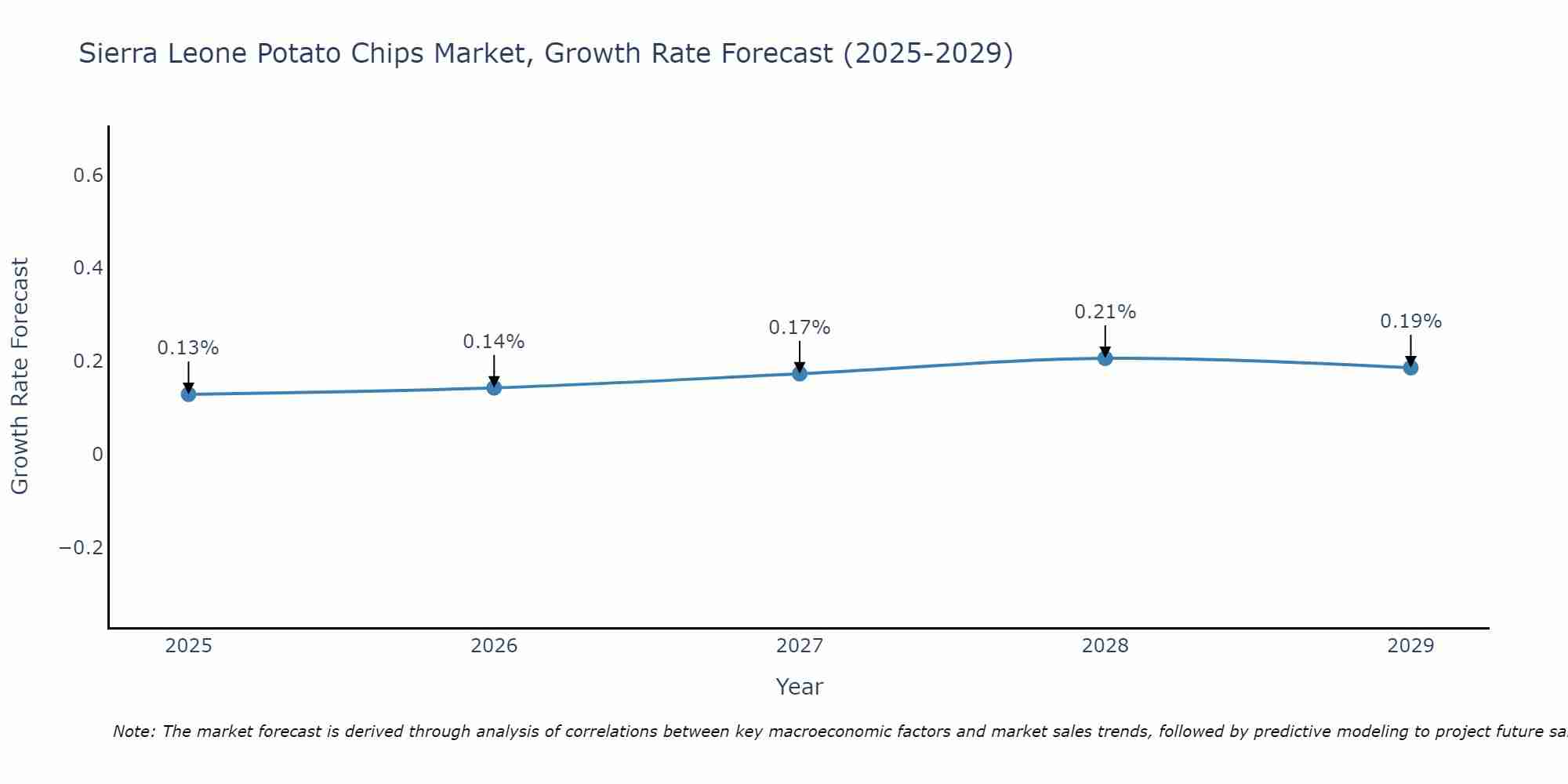 Sierra Leone Potato Chips Market Growth Rate
