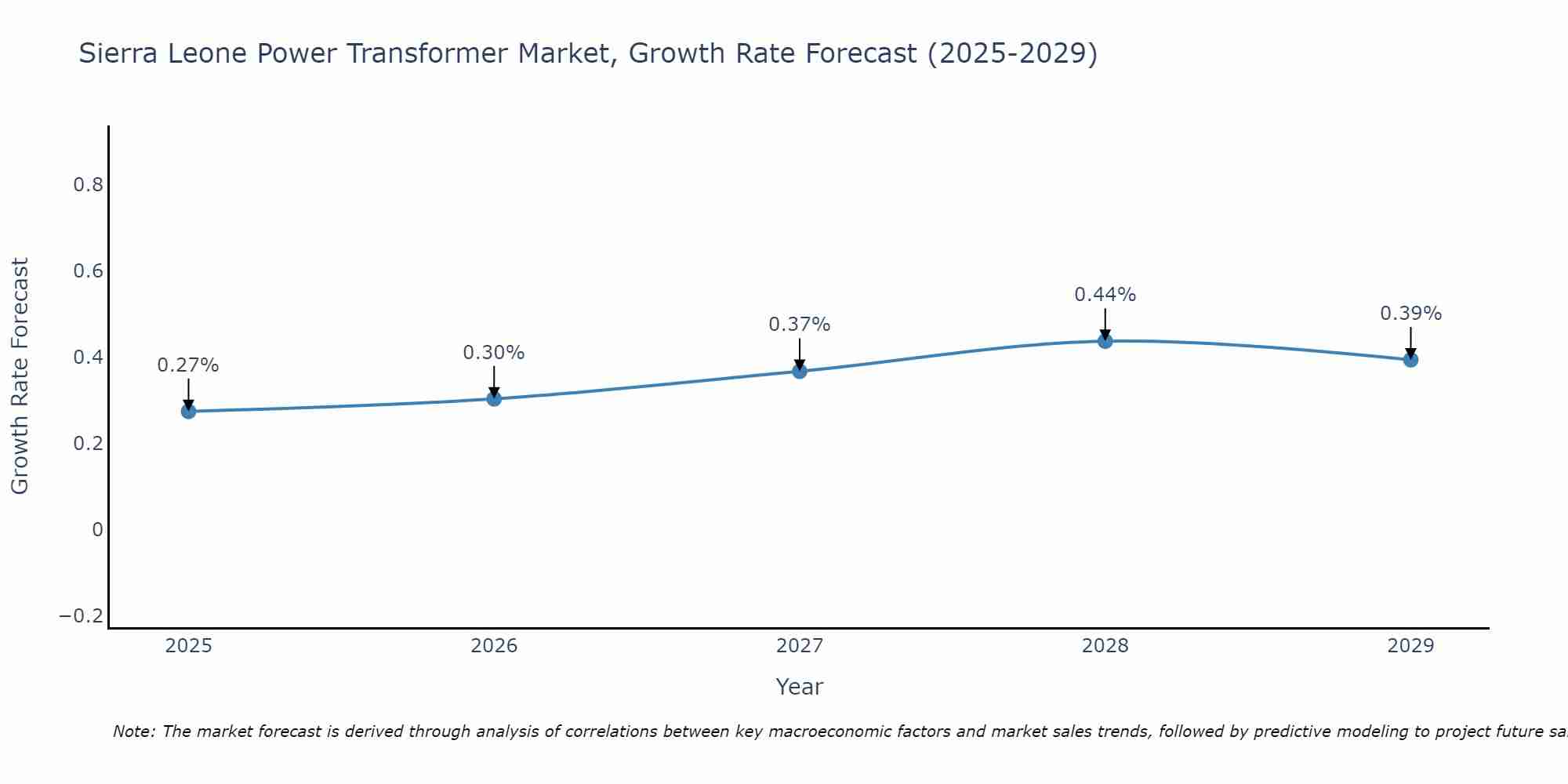Sierra Leone Power Transformer Market Growth Rate