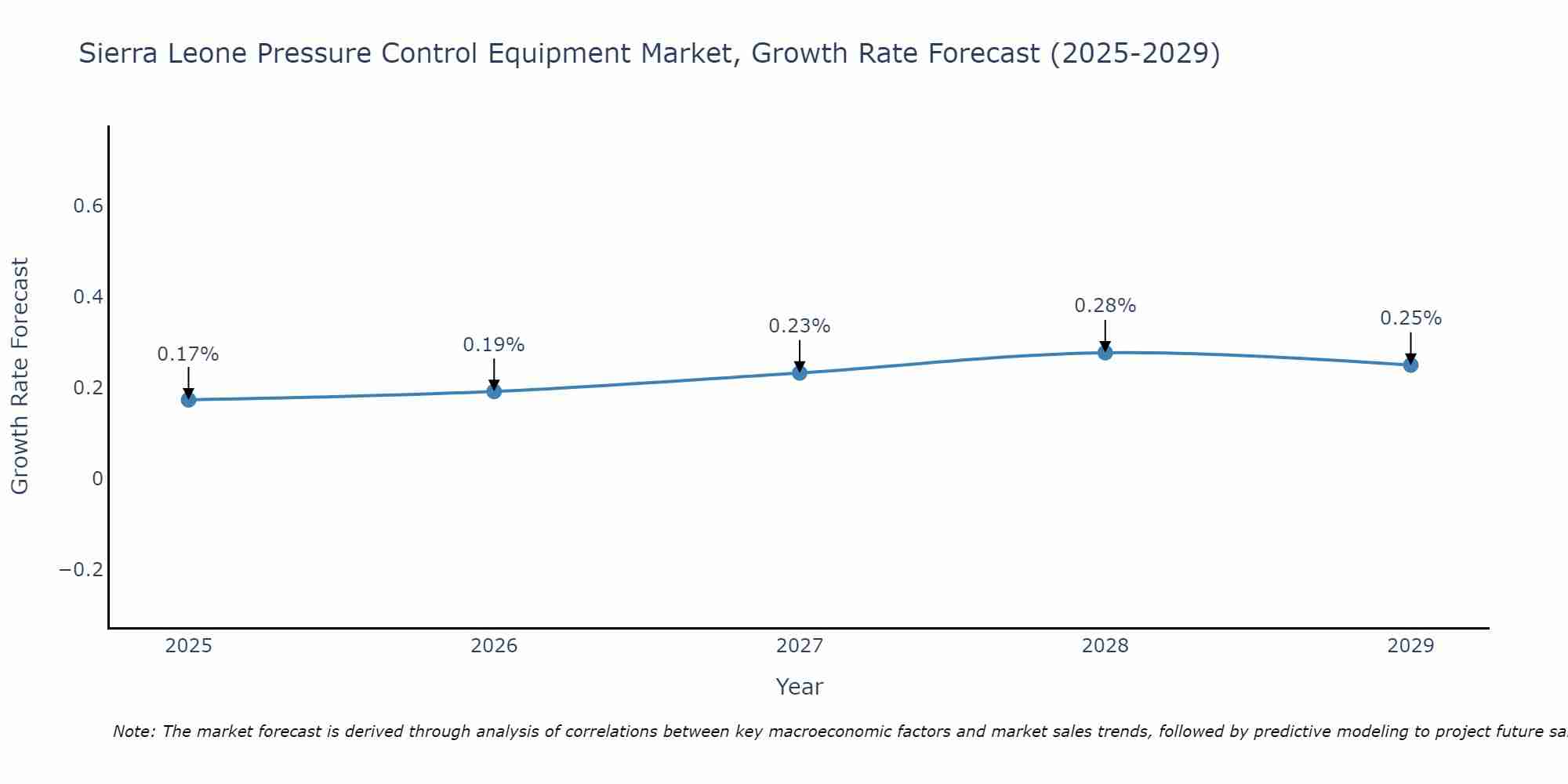 Sierra Leone Pressure Control Equipment Market Growth Rate