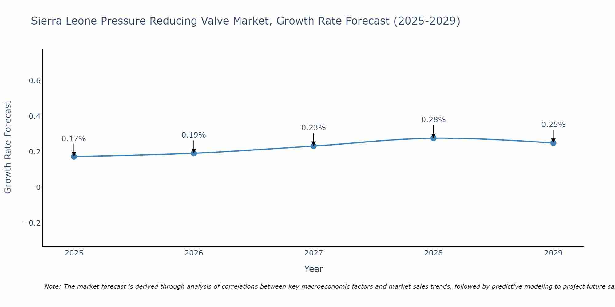 Sierra Leone Pressure Reducing Valve Market Growth Rate