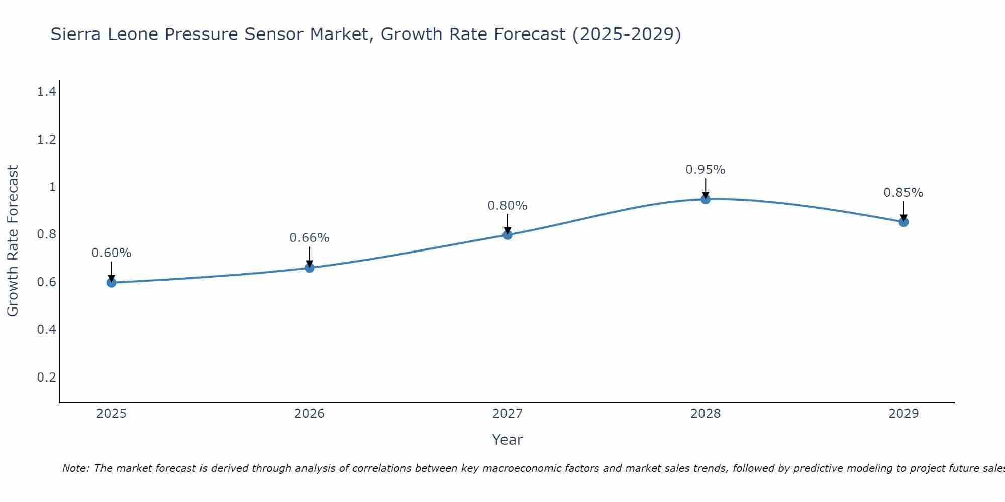 Sierra Leone Pressure Sensor Market Growth Rate