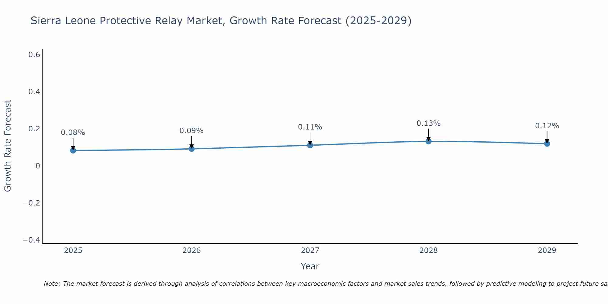Sierra Leone Protective Relay Market Growth Rate